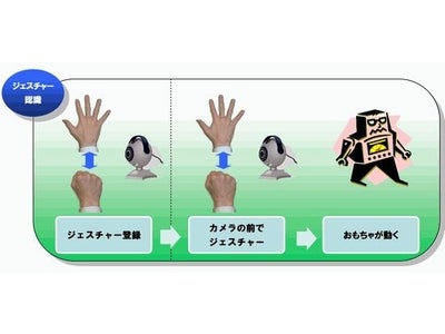 ジェスチャーでおもちゃが動く　動作認識ソフトの商品化にめど