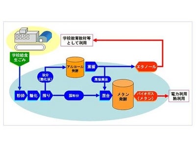 生ごみからバイオエタノールとバイオガスを同時に回収する実証試験の実施について