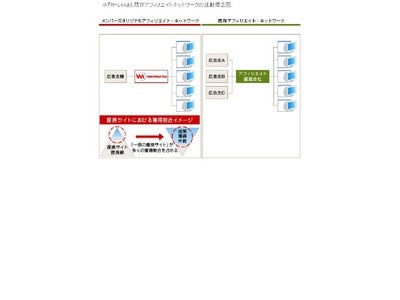 メンバーズ、コンテンツマッチング型広告配信機能の新規開発に伴い、Web2.0時代に対応した独自アフィリエイトネットワークサービス『M-LINK』を本格開始