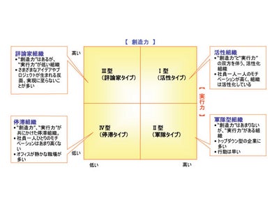組織活性化サービスを提供するビジネスコーチ(株)、マネジメント層と現場の意識のギャップを可視化する診断を本格販売開始
