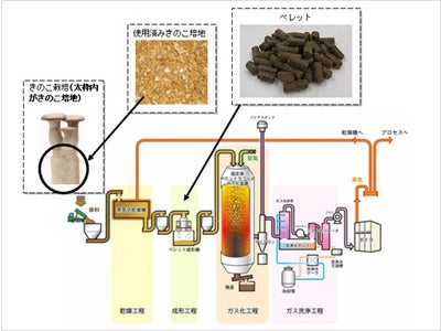 きのこ収穫後の培地を利用するガス化熱利用技術開発事業について