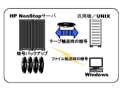 日本ヒューレット・パッカード株式会社「HP NonStop サーバ」向けの異機種間ファイル暗号製品「CRYPTO RELAY for NSS」の販売のお知らせ