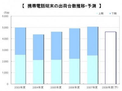 2007年度通期国内携帯電話端末出荷概況