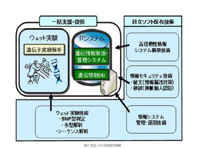日立ソフトが遺伝子検査／解析支援サービスを開始 ～遺伝子実験/検査から情報システムの構築・運用まで一貫して提供～