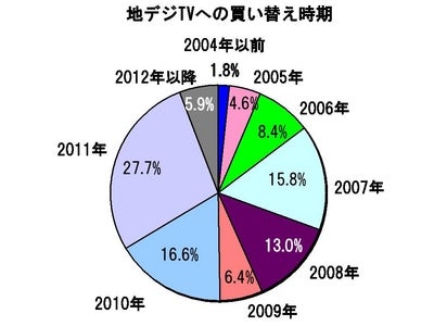 テレビの買い替え動向と廃棄処分方法に関する意識調査　～2011年のアナログ放送終了に向けて～
