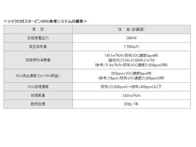 マイクロガスタービンを用いたVOC処理システムを共同開発－VOCの燃焼エネルギーを有効利用するコージェネレーションシステム－