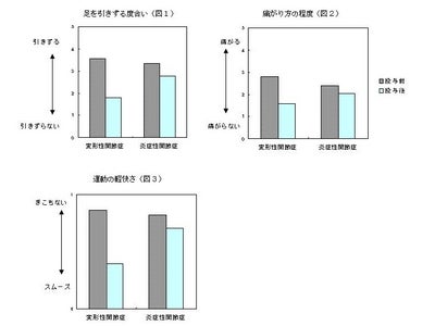 グルコサミン、コンドロイチン、ケルセチン配糖体含有　サプリメントが犬の関節症を改善する事を確認