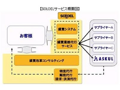 アスクル、間接材※1購買におけるBPOサービスの提供開始