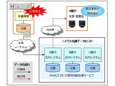 ニイウス、金融機関向け災害対策ソリューション「BANK/Z DR 災害時初動支援サービス」、「BANK/Z DR ジャーナル保管サービス」の提供を開始