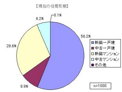 楽天リサーチなど、住宅ローンに関するインターネット調査結果を発表　高まる住宅ローンの借り換え需要