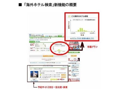 月間２２０万人が訪れる、国内最大の旅行情報サイト『旅行のクチコミサイトフォートラベル』　海外ホテル検索に新機能を追加！～予約サイト２社を横断検索し、一泊の宿泊料金を一覧で表示～