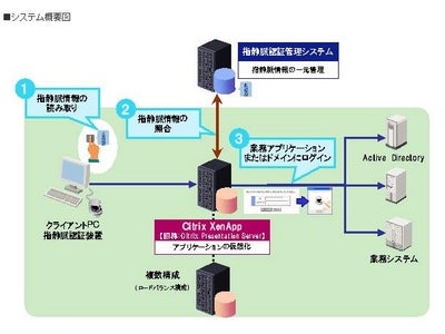 シトリックスと日立、「Citrix XenApp」と指静脈認証の連携を実現