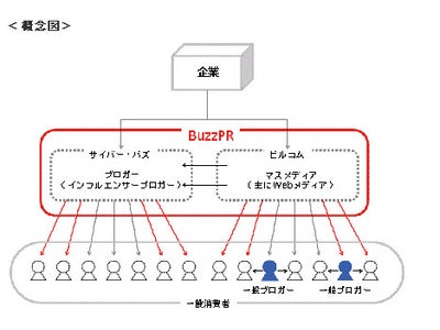 マーケティングPRのビルコムとクチコミマーケティングのサイバー・バズ、業務提携