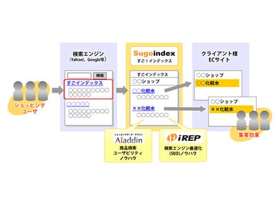 アイレップ、コマースリンクのECサイト向け集客支援ASPツール「すご！インデックス」に検索エンジン最適化(SEO)技術を提供