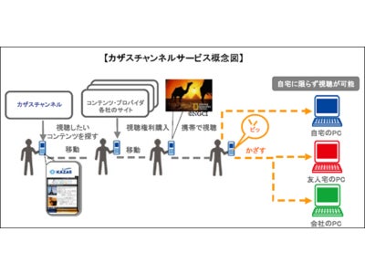 フェイス、動画コンテンツのシームレスな再生環境を実現するポータル携帯サイト「カザスチャンネル」をオープン