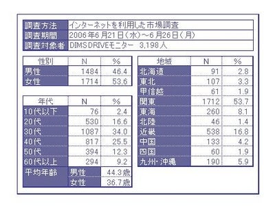 ネットリサーチのDIMSDRIVE『梅雨・台風』に関するアンケート～梅雨時期は87.5％が外出「減る」・・・「インターネット」をして過ごす人が7割台風が接近！九州・沖縄では71.6％が対策をするが、全