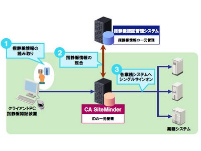 企業内のさまざまな情報システムを利用する際に必要なパスワード入力を指静脈認証に代替できる「セキュアシングルサインオンシステム」を提供開始