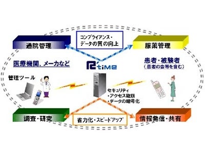 バンダイネットワークスとアール・タイム携帯電話を利用した医療・健康産業分野向けモバイル・ソリューション事業を開始