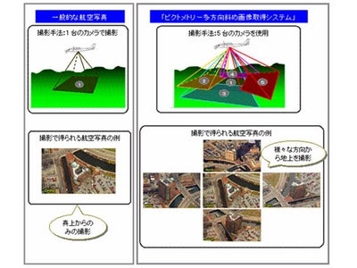 米国ピクトメトリー社と航空機搭載型「ピクトメトリー多方向斜め画像取得システム」における技術ライセンス契約を締結