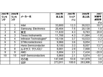 2007年世界半導体市場の売り上げは3.8%増の2,739億ドル