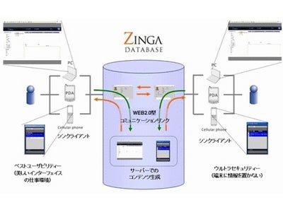 企業向けシンクライアント型セキュリティサービス『Zinga』の正式サービスを開始　携帯電話、ノートPCなどのベストユーザビリティを追求し、使い勝手の良端末にコンタクト情報を残さないウルトラセキュリティ