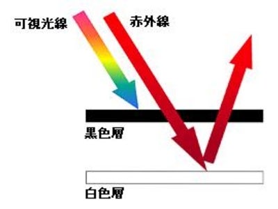 太陽光の日射による温度上昇を大幅に抑える暗色系遮熱シートを開発