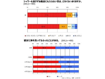 アックス シャワナビニュース『現代男子のお風呂事情調査』結果発表－“シャワーも浴びずに寝てしまう”男性は、もはやごく少数派。 彼女に体を洗ってもらったことがある人は48.8％！