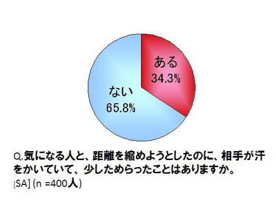 ～夏到来！今年の夏はSTOP ワキ汗！～現代女性は“汗をかかないスマートなオトコ”の方がお好き 現在彼氏がいる20代女性400人に聞いた 男の汗に関する調査　結果発表