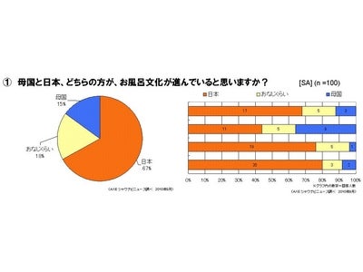 -アックス シャワナビニュース　調査レポート-　在日外国人からみた『日本のお風呂評価』　調査結果発表　シンジラレナイ！在日外国人が最も驚いた、日本のお風呂習慣とは!?