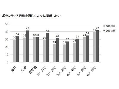 第11回全国消費者価値観調査～若年層を中心として、全国的に社会貢献意識が高まる。仙台地区の大幅上昇に対して、首都圏では変化しなかった社会貢献意識。