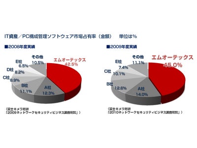富士キメラ総研「2010ネットワークセキュリティビジネス調査総覧」　ネットワークセキュリティツール「LanScope Cat6」が6年連続トップシェア（45.0％）を獲得！　※1