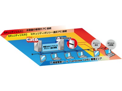 エムオーテックスとソフトクリエイトが不正PC検知・排除ソリューションで協業　「LanScope Cat6」と「L2Blocker」の製品連携開始！ より簡単にネットワーク利用許可PCを設定可能