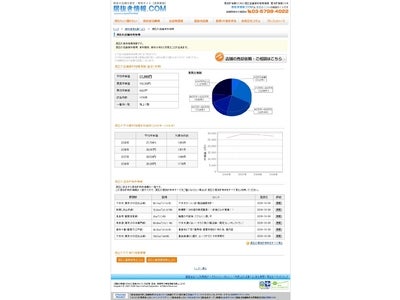 09年東京都中央部（千代田区、中央区、港区、渋谷区、新宿区、文京区）の店舗賃料の坪単価相場発表！～エリア別店舗の賃料相場動向！文京区が唯一上昇したが、他はすべて下降～