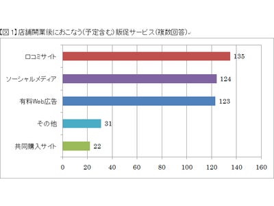 ～FacebookやTwitterなどのソーシャルメディアが有料広告媒体よりも人気に！～ 飲食店.COMが飲食店で利用している販促方法のアンケート結果を発表！