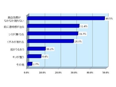 「美白化粧品 48.5％の人が不満」 女性が求める美白効果の間にギャップ