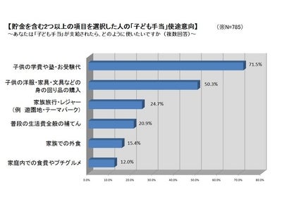 【「子ども手当」の使い道アンケート結果】「子ども手当」=「貯金だけにまわる」は誤解