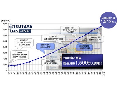 TSUTAYA online総会員数が1,500万人を突破
