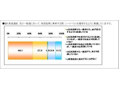 自動車用安全システムメーカーのタカタ、 シートベルト着用に関する意識調査発表