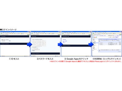 クラウド には、強固なログインが不可欠 ！～ Google Appsでも、ワンタイムパスワード「PassLogic」が利用可能に～