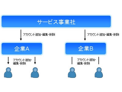 SaaS事業社向け、スモールスタートが可能なワンタイムパスワードを提供開始