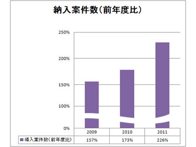 パスロジ、PassLogicの案件数が倍増、70万IDを突破