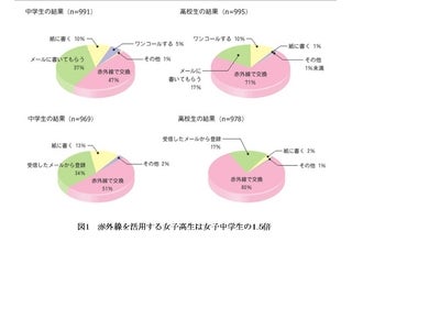 女子中高生向けホムペ作成サイト運営「ピーネスト」　モバイルだからこそリーチできるF0層に焦点を当てた企業向け調査を実施 「P-NESTリサーチ」本日開始！！