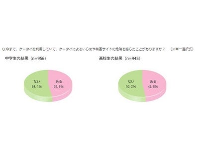 女子中高生 携帯所持禁止条例に関する意識調査を実施:意外にも石川県の条例に批判的でない見方も！女子中高生の5人に1人がケータイ禁止条例に“賛成”