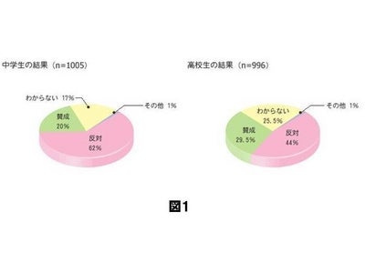 女子中高生向けホムペ作成サイト運営「ピーネスト」“学校への携帯持ち込み原則禁止化"に関する意識調査を実施 女子中高生の5割以上が「学校への携帯持ち込み禁止」に反対！