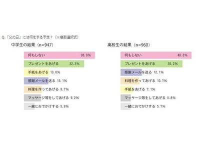 女子中高生の4人に1人が “お父さんみたいな人と結婚するのもアリ” お父さんが思っているほど娘には嫌われていない？ 女子中高生の過半数が「お父さんを尊敬している」