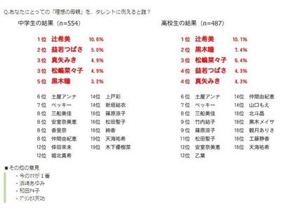女子中高生の理想の母親と思うタレント　辻ちゃんが堂々の1位！女子中高生の8割近くが「母の日に何かしてあげる予定」～母の日は女子中高生にとって今も変わらず大切な行事に～