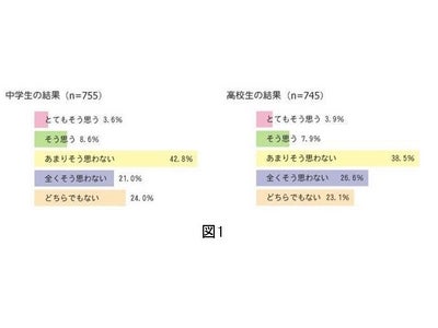 女子中高生の“定額給付金"に関する緊急意識調査を実施　女子中高生の6割強が「定額給付金は経済効果なし！」定額給付金配布のお金を他のことに使ったほうがいい、半数以上