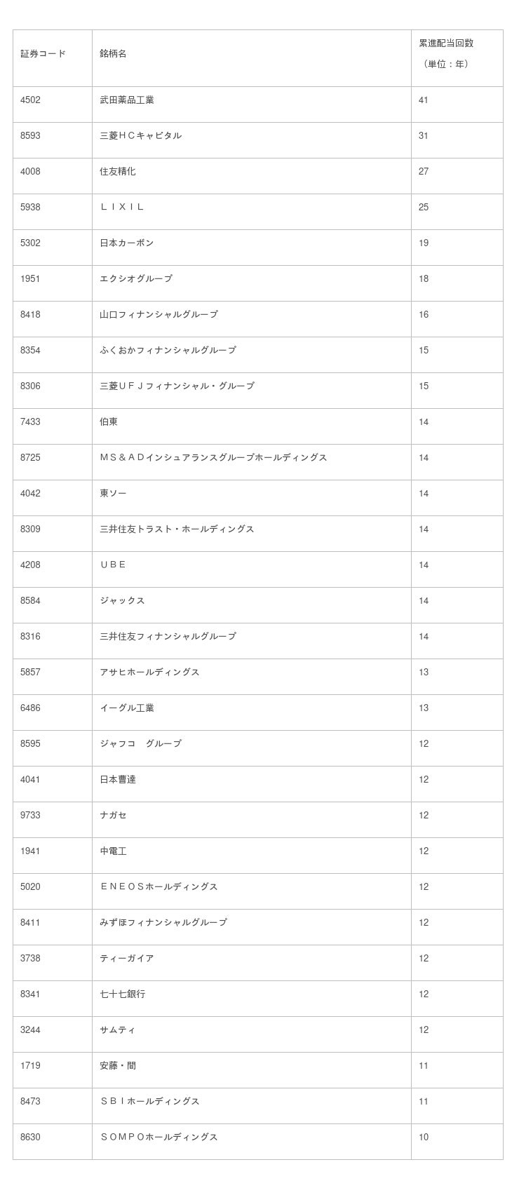 日経連続増配株指数日経累進高配当株指数の公表開始について日本経済新聞社 プレスリリース