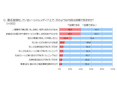 2011年に多発したネット炎上、その実態に迫る　≪ソーシャルメディア炎上に関する意識調査≫ ソーシャルメディア炎上予備軍　一定割合で存在　ユーザーの５％が「法律を破る自分の行為」“投稿できる”