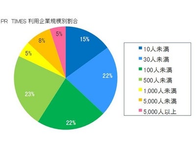 プレスリリース配信サービス「PR TIMES」の利用企業が2,000社を突破
